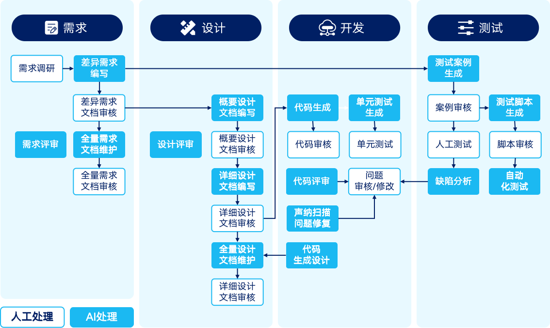 20260611110407140 软件工艺全流程智能化架构图